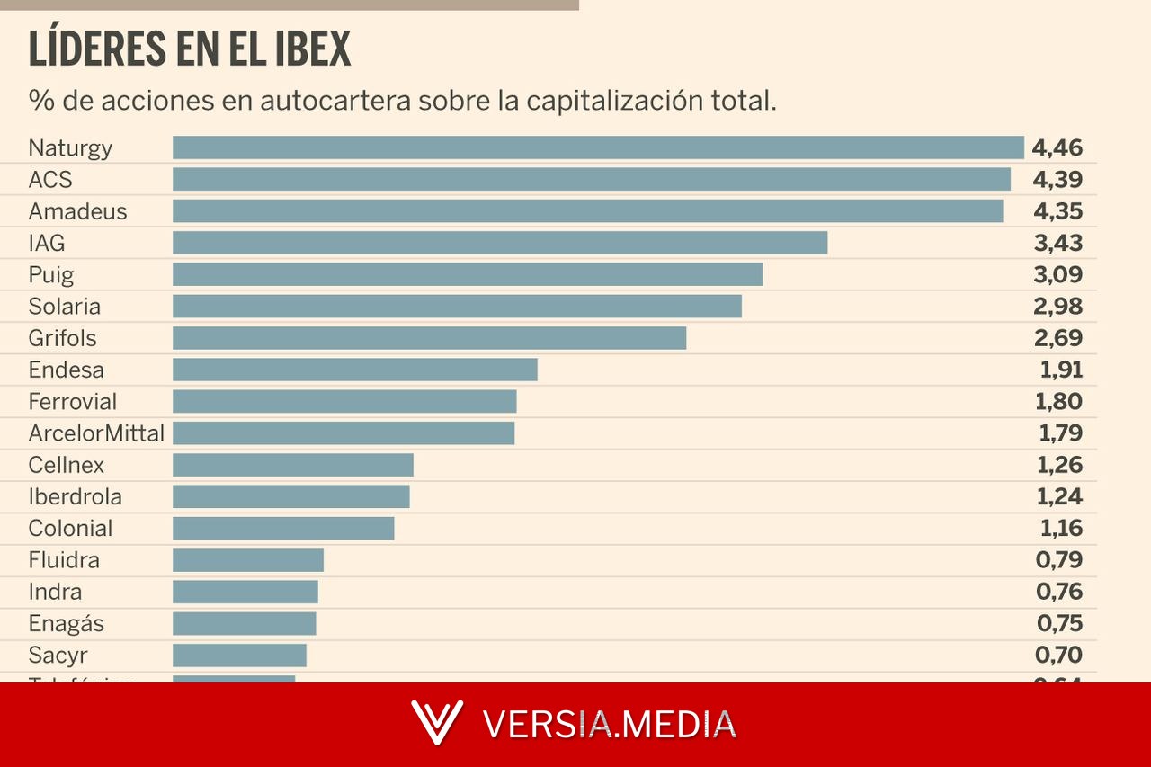 Arcelor, Sabadell y CaixaBank reducen su autocartera
