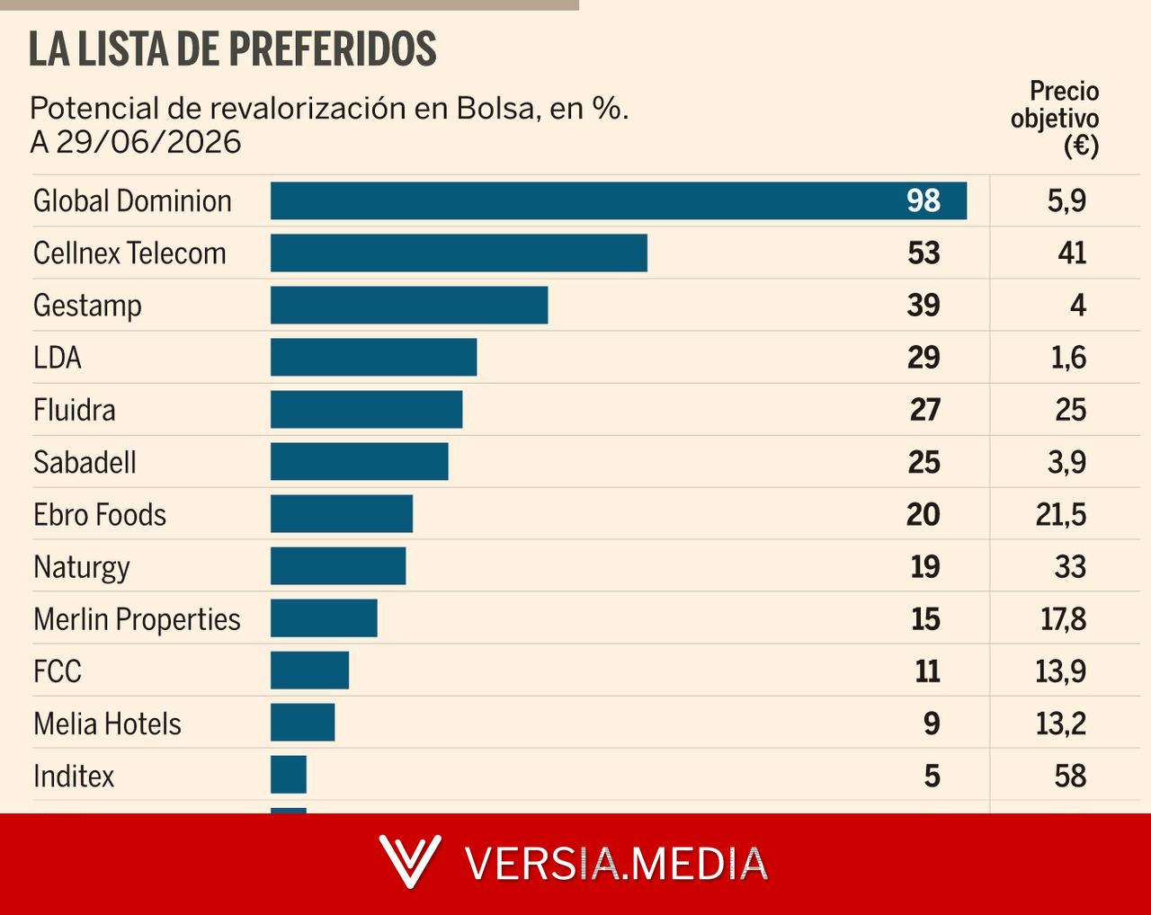 Sabadell, Fluidra y Cellnex, claros ganadores para Gaesco