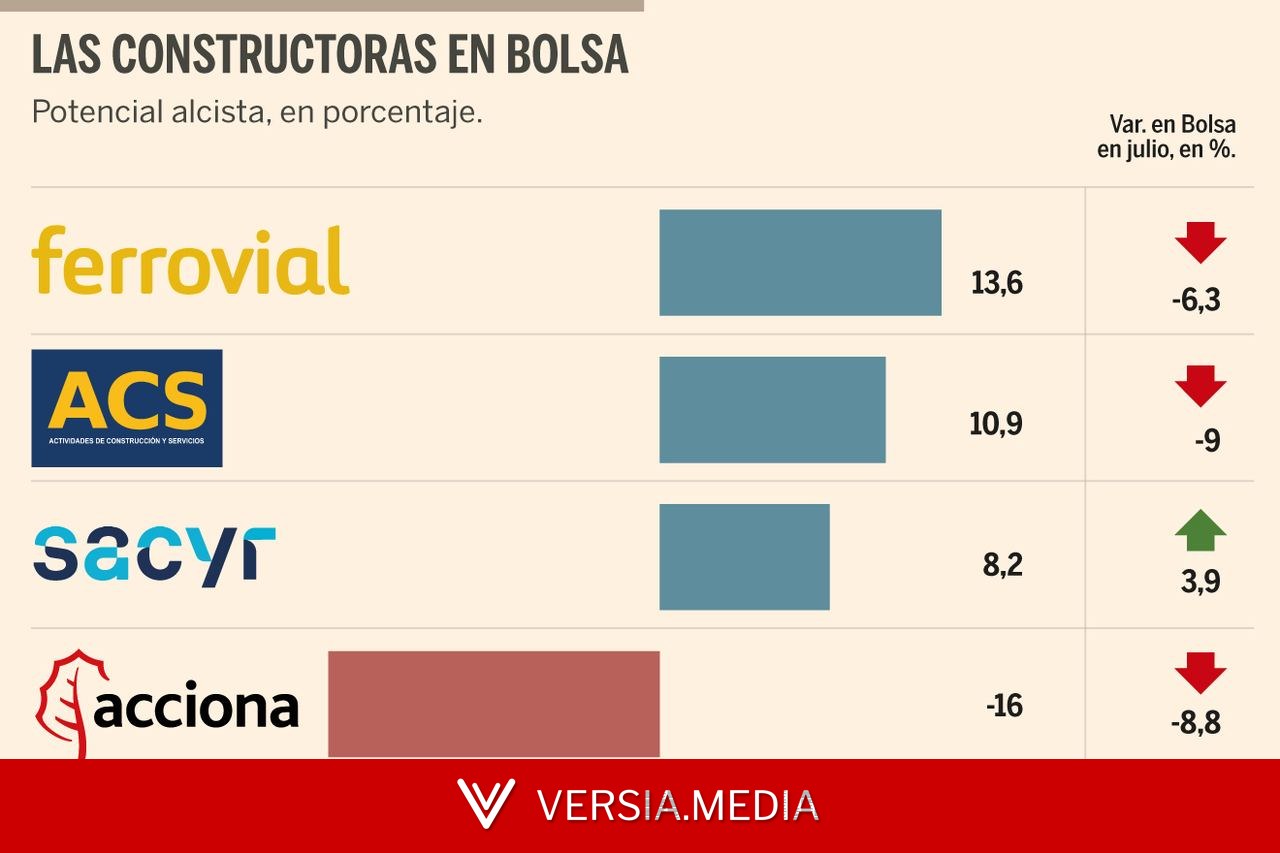 Las constructoras vuelven al radar en Bolsa tras las caídas de julio