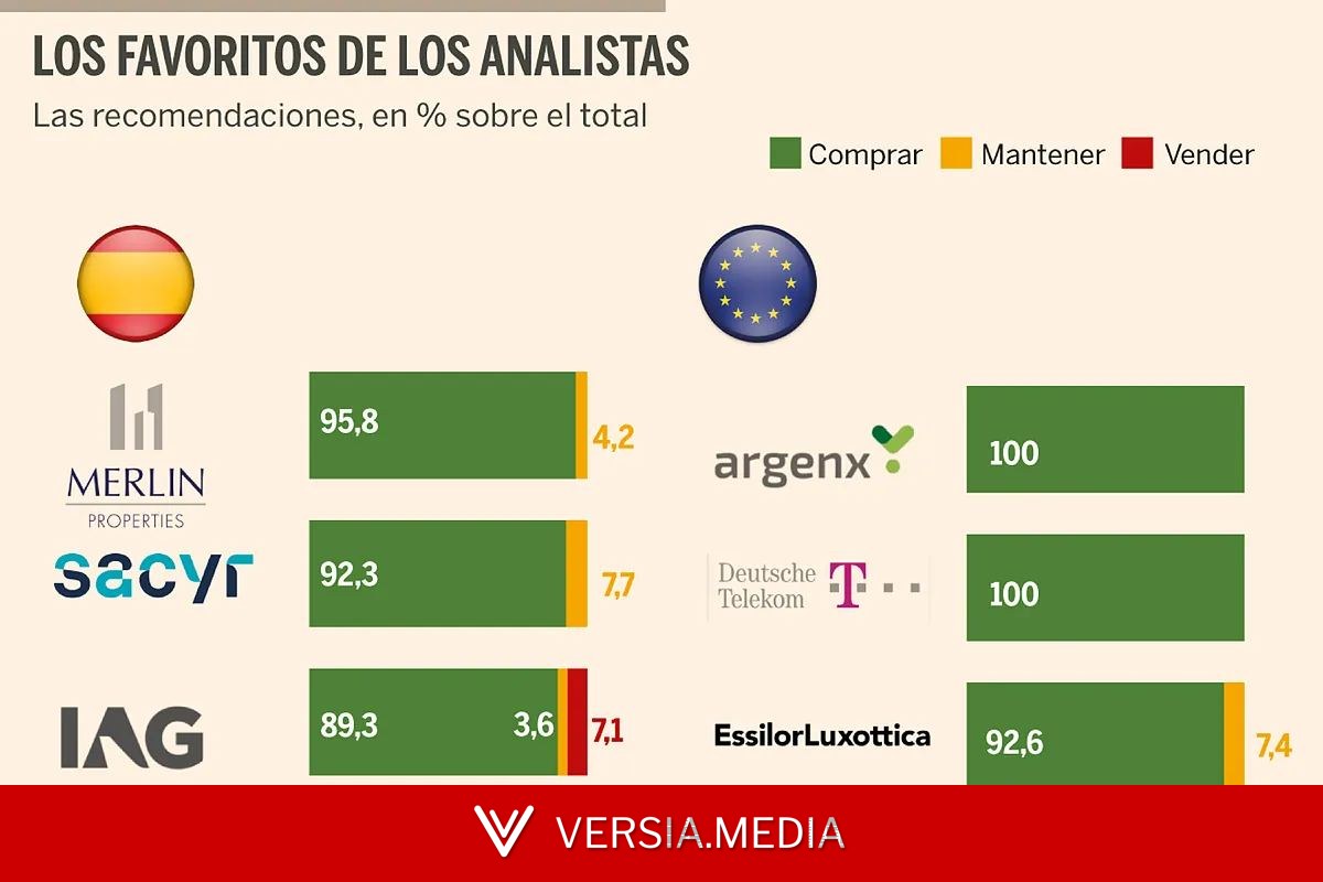 Merlin, Sacyr e IAG, el trío más recomendado del Ibex
