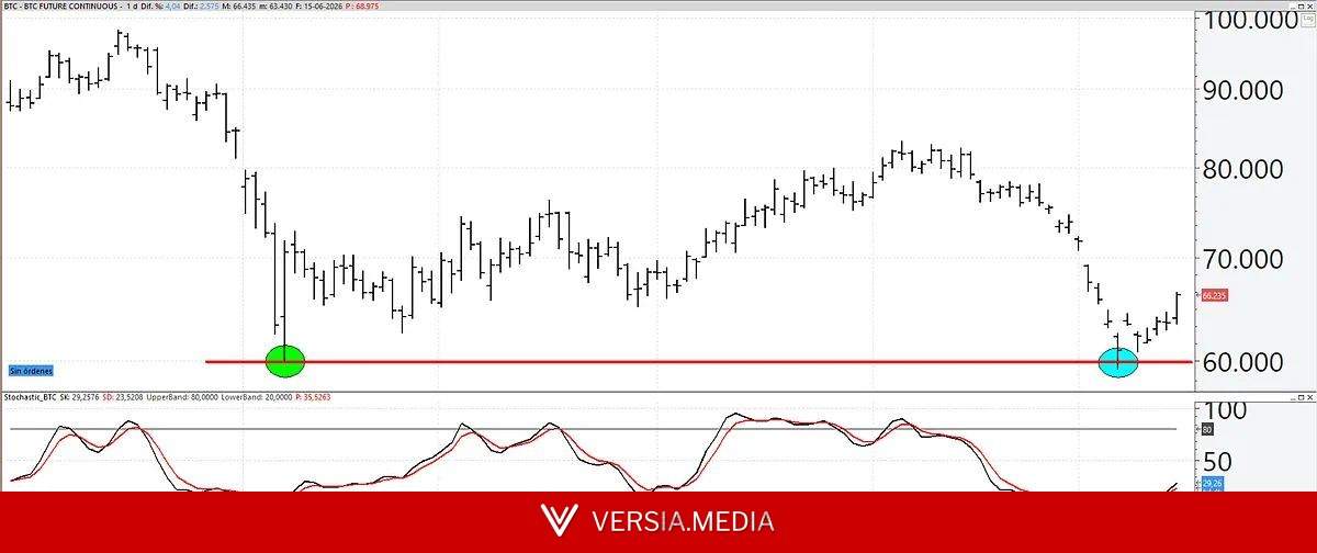 Bitcoin y el prometedor doble apoyo en los 60.000 dólares