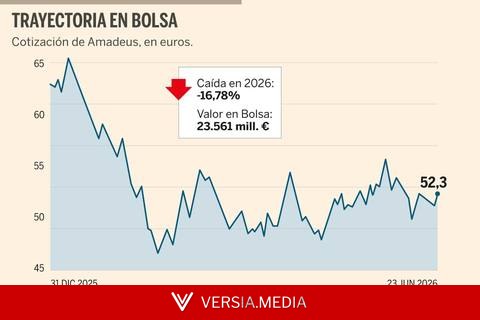 Amadeus respira en Bolsa tras la salida de inversores bajistas